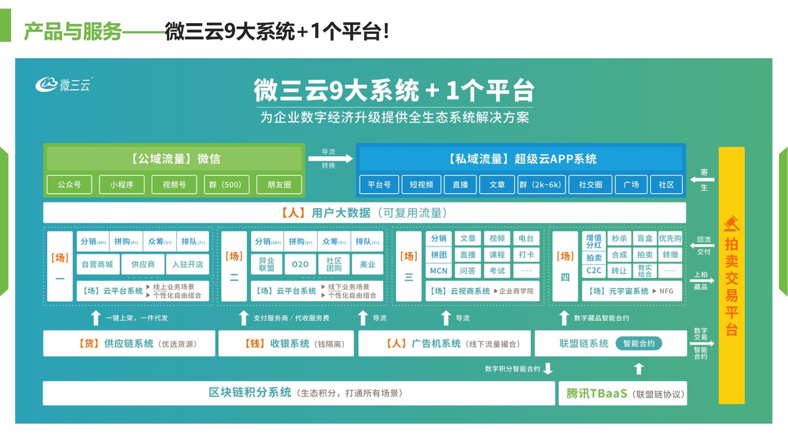 微三云渠道招商裂变解决方案架构图