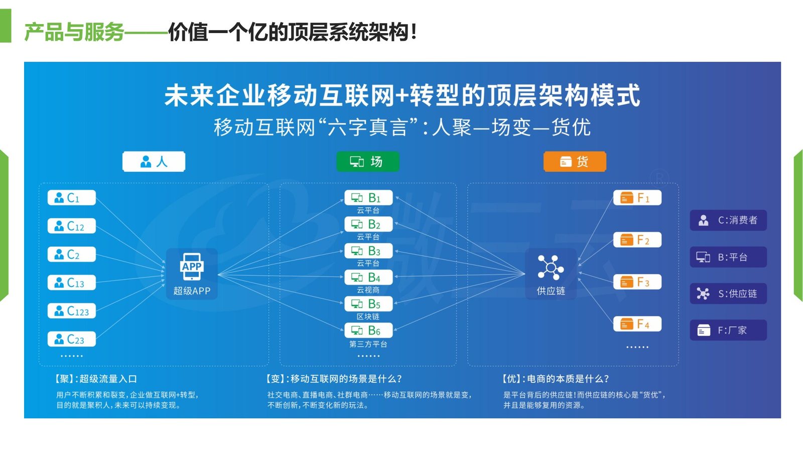 微三云商业模式顶层架构诊断方案