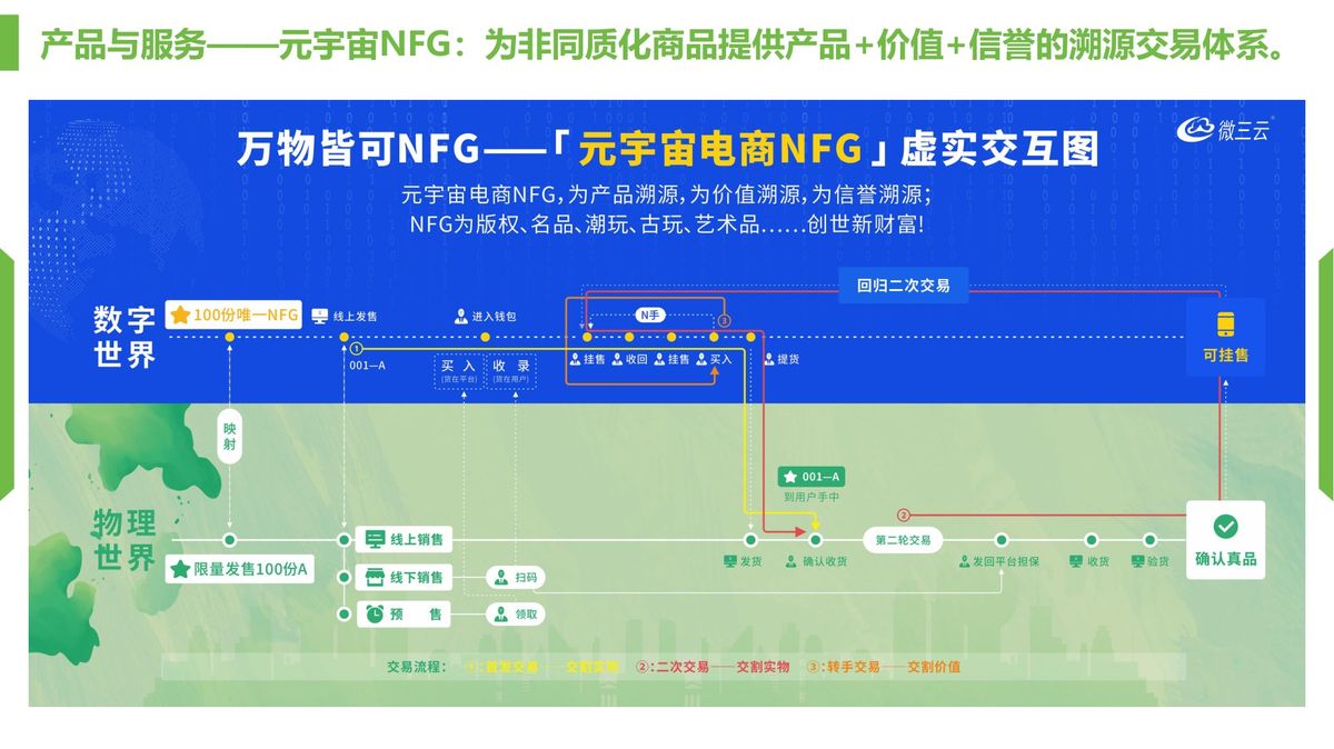 微三云元宇宙NFG系统 非同质化商品溯源交易界面