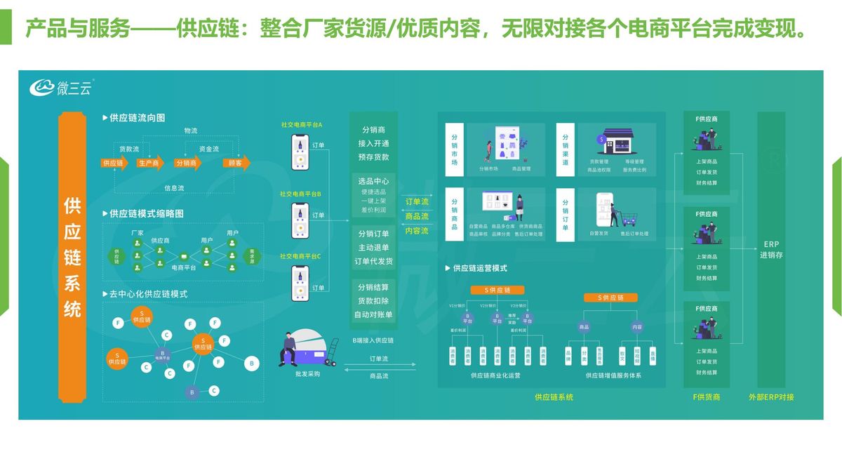 微三云供应链系统 厂家货源整合分销结算界面